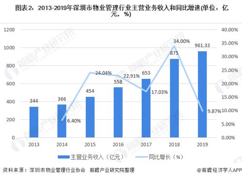 物业管理行业的现状 物业管理行业的现状