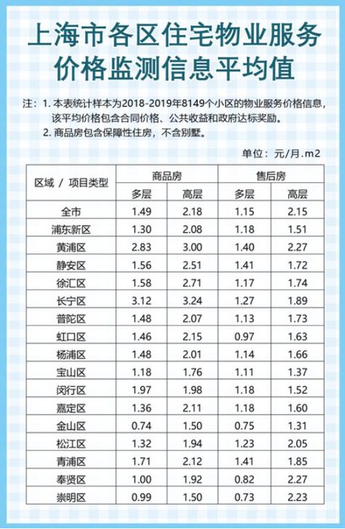 上海市物业服务收费