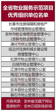 物业管理哪些项目